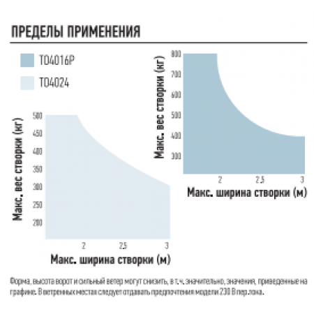 NICE TO4024 Электромеханический привод серии TOONA линейного типа для распашных ворот со створками шириной до 3м и массой до 500кг. NICE TO4024 Электромеханический привод серии TOONA линейного типа для распашных ворот со створками шириной до 3м и массой до 500кг.