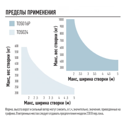 NICE TO5024 Электромеханический привод серии TOONA линейного типа для распашных ворот со створками шириной до 3 м и массой до 500 кг. NICE TO5024 Электромеханический привод серии TOONA линейного типа для распашных ворот со створками шириной до 3 м и массой до 500 кг.