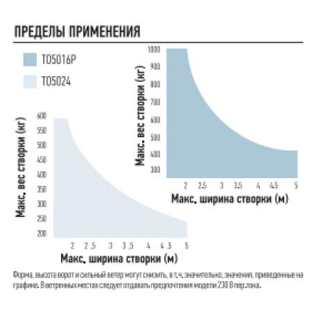 NICE TO5024 Электромеханический привод серии TOONA линейного типа для распашных ворот со створками шириной до 3 м и массой до 500 кг. NICE TO5024 Электромеханический привод серии TOONA линейного типа для распашных ворот со створками шириной до 3 м и массой до 500 кг.