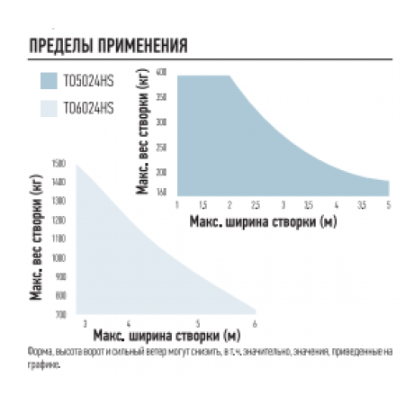 NICE TO5024HS Высокоскоростной электромеханический привод серии TOONA линейного типа для автоматизации распашных ворот со створками шириной до 5 м и массой до 400 кг. NICE TO5024HS Высокоскоростной электромеханический привод серии TOONA линейного типа для автоматизации распашных ворот со створками шириной до 5 м и массой до 400 кг.