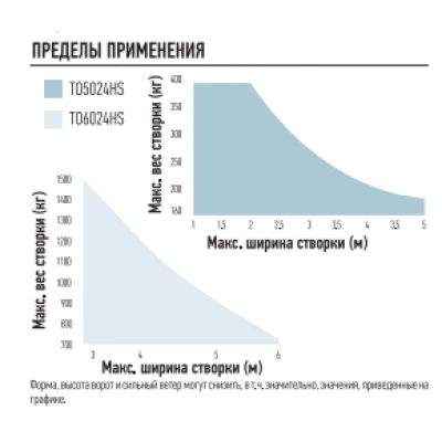 NICE TO6024HS Высокоскоростной электромеханический привод серии TOONA линейного типа для автоматизации распашных ворот со створками шириной до 6 NICE TO6024HS Высокоскоростной электромеханический привод серии TOONA линейного типа для автоматизации распашных ворот со створками шириной до 6
